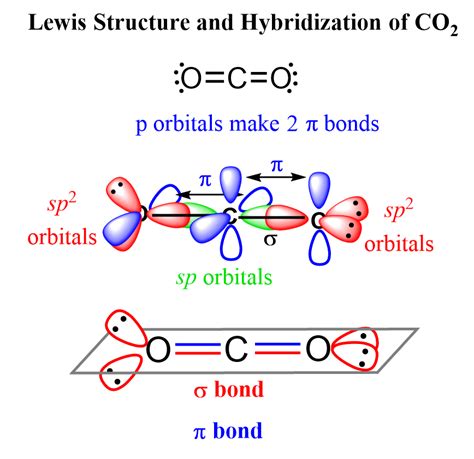 CO2 Lewis Structure, Molecular Geometry and Hybridization.